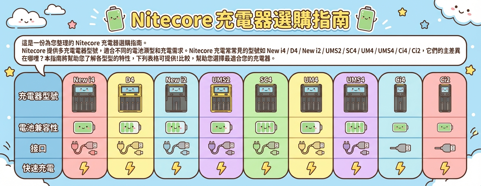 Nitecore主要充電器 規格比較表 - 如何選購？