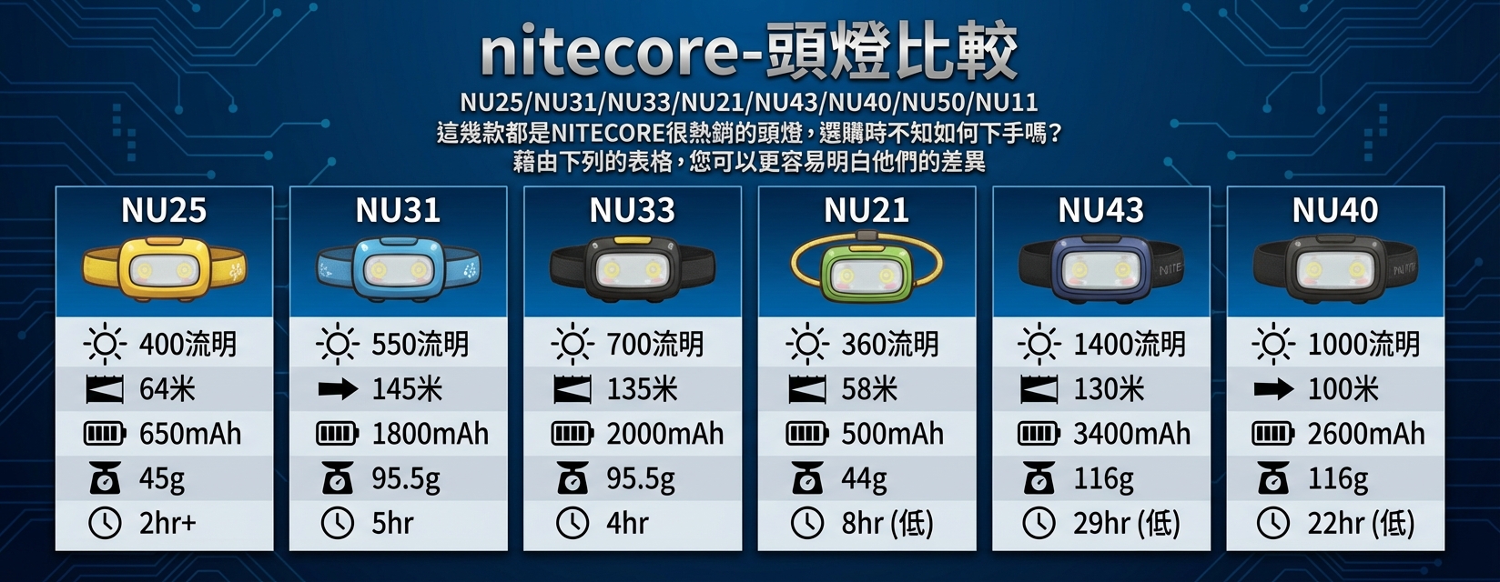 NITECORE頭燈比較表 - 如何選購？