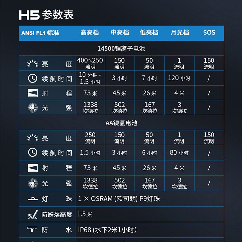 WUBEN H5 400流明 頭燈/手電筒兩用 聚泛兼具 磁吸工作燈 360度旋轉 兼容14500/AA