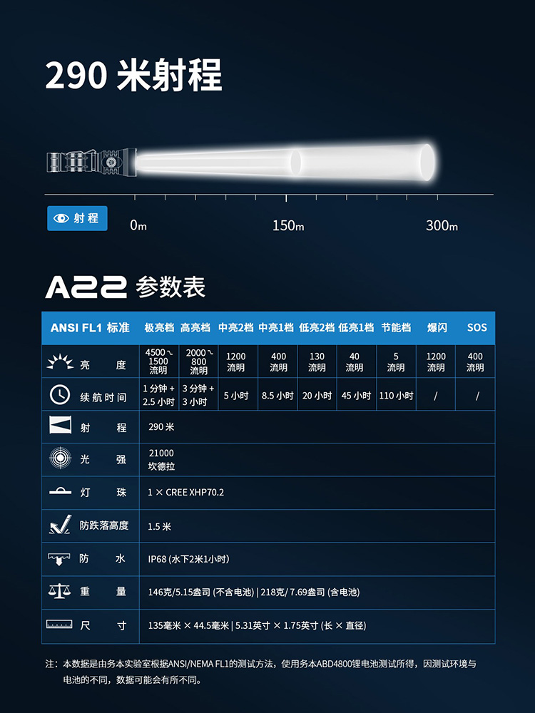 WUBEN A22 4500流明 290米 高亮遠射手電筒 21700 兼容18650