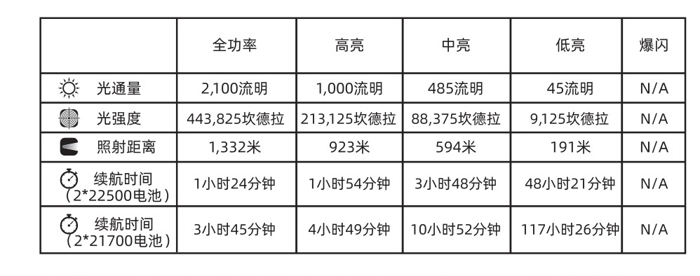 Weltool F11R 2100流明1332米 聚光遠射手電筒  磁吸充電蓋 電量指示 防誤觸開關