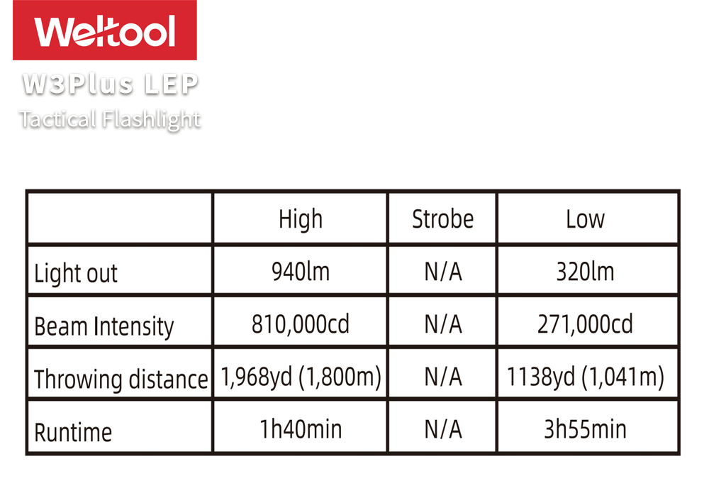 Weltool W3 Plus LEP 940流明 1800米 高質感戰術手電筒 超強遠射 聚泛光 21700