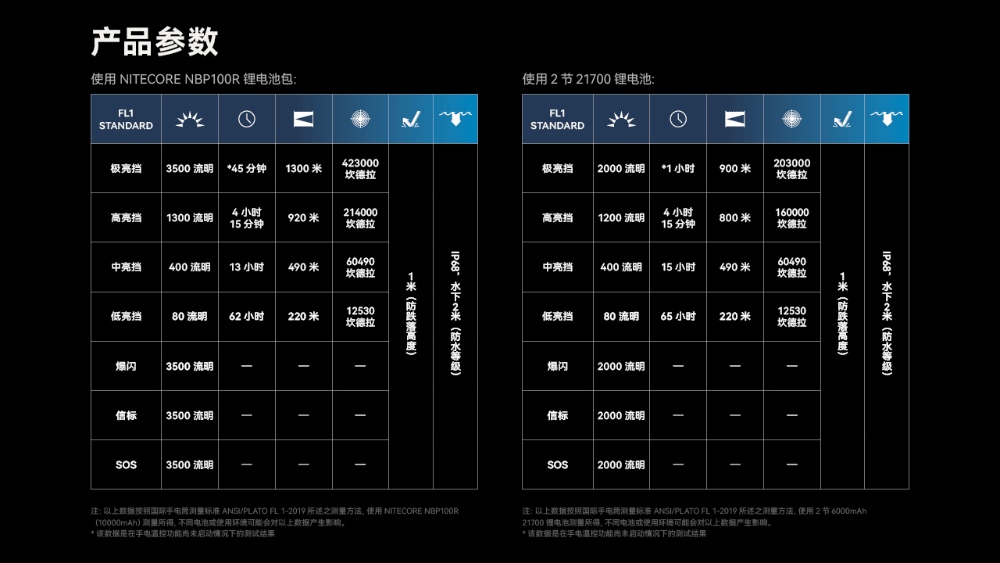 NITECORE MH40 Pro 3500 流明 1300 米 高亮遠射手電筒 戰術鼠尾 一鍵爆閃  21700