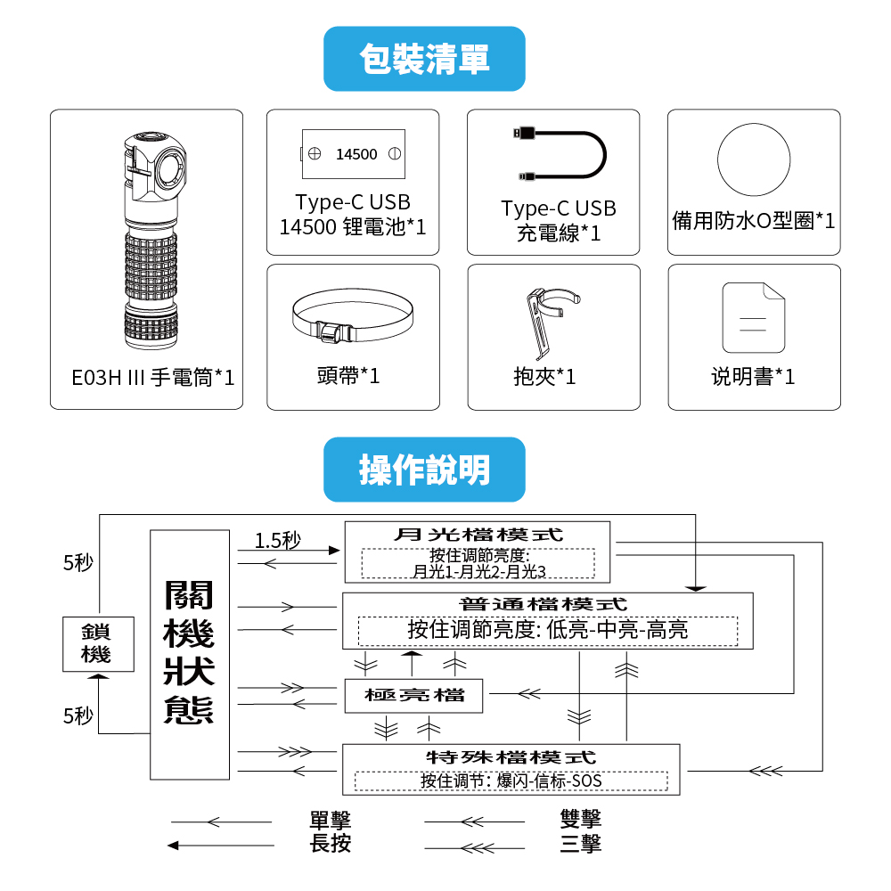 【即將到貨】Manker E03H III 【冷白光】1200 流明 115米 尾部磁吸 附頭燈帶跟三色濾鏡 14500/AA 僅62g