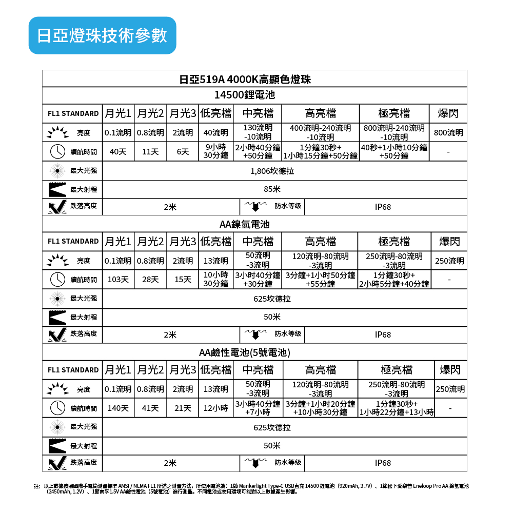 【即將到貨】Manker E03H III 【高顯色】1200 流明 115米 尾部磁吸 附頭燈帶跟三色濾鏡 14500/AA 僅62g