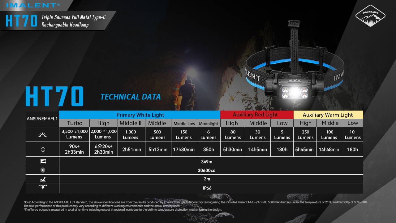 【新品到貨熱賣中】IMALENT HT70 3500流明 三光源頭燈 機械滑動開關 180度調整方向 附背夾 TYPE-C快充