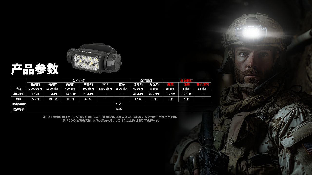 【新品-現貨熱賣中】Nitecore HC65M UHE 2000流明 222米 戰術頭盔燈 三光源 8核UHE LED 18650