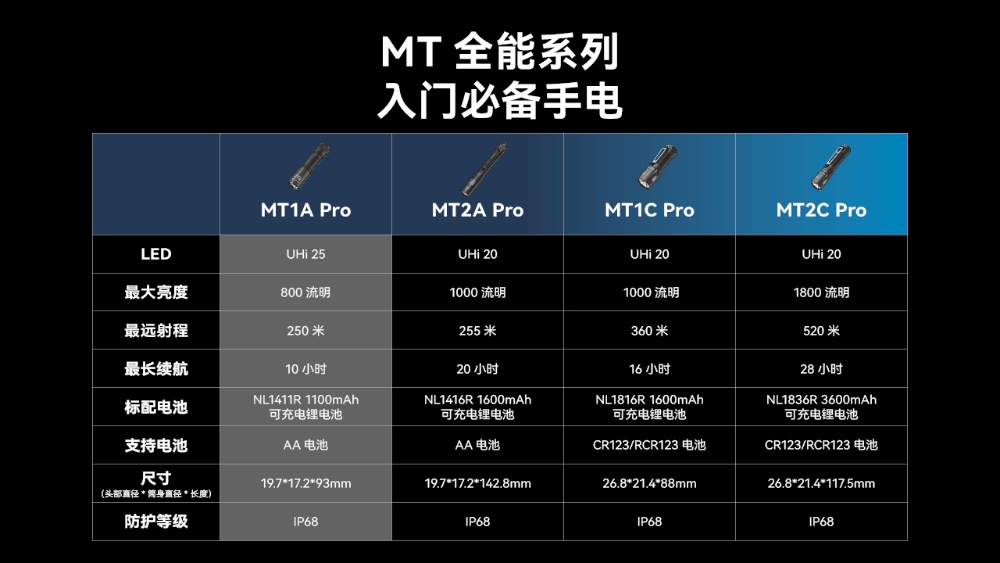 【新品-現貨熱賣中】NITECORE MT1A PRO 800流明 250米 迷你隨身 EDC強光手電筒 一鍵尾按 AA 3號