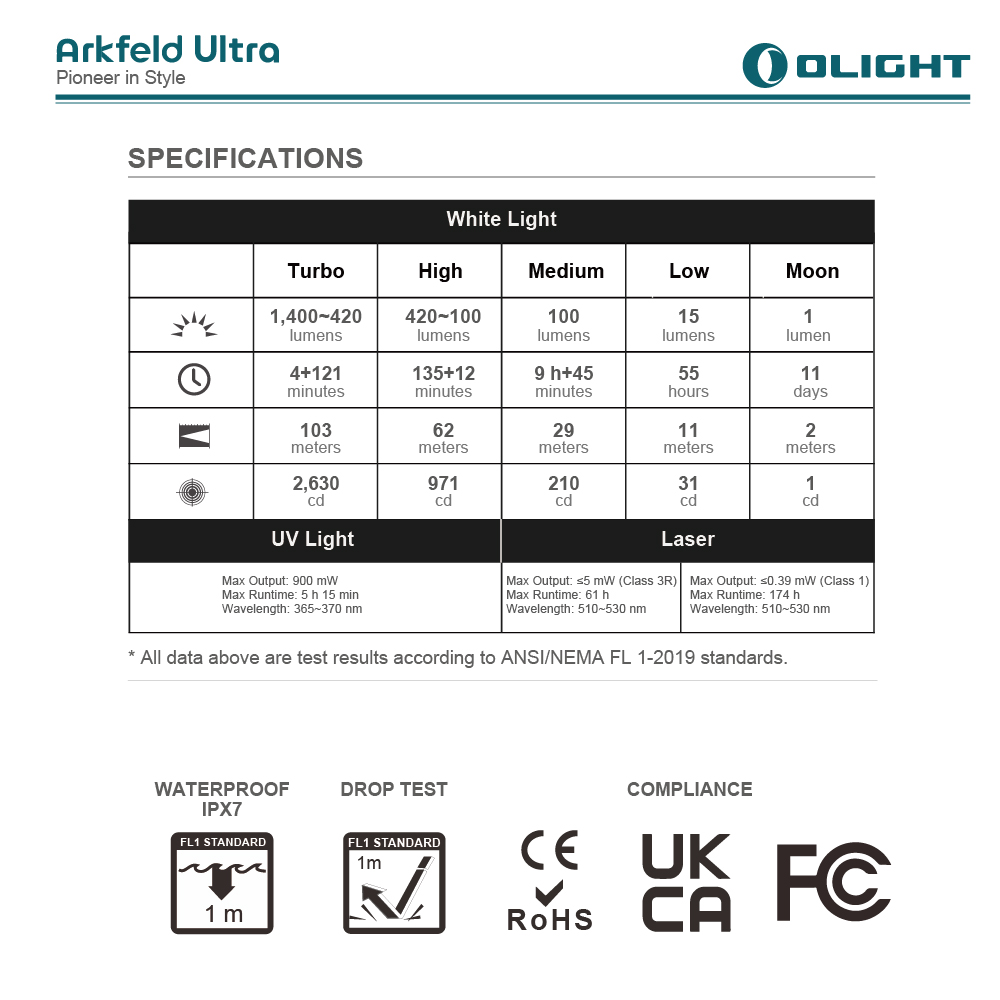 【秋季新品推廣】OLIGHT Arkfeld ULTRA 3R 1400流明 三光源手電筒 白光/UV光/綠光束 裝甲外殼 磁吸