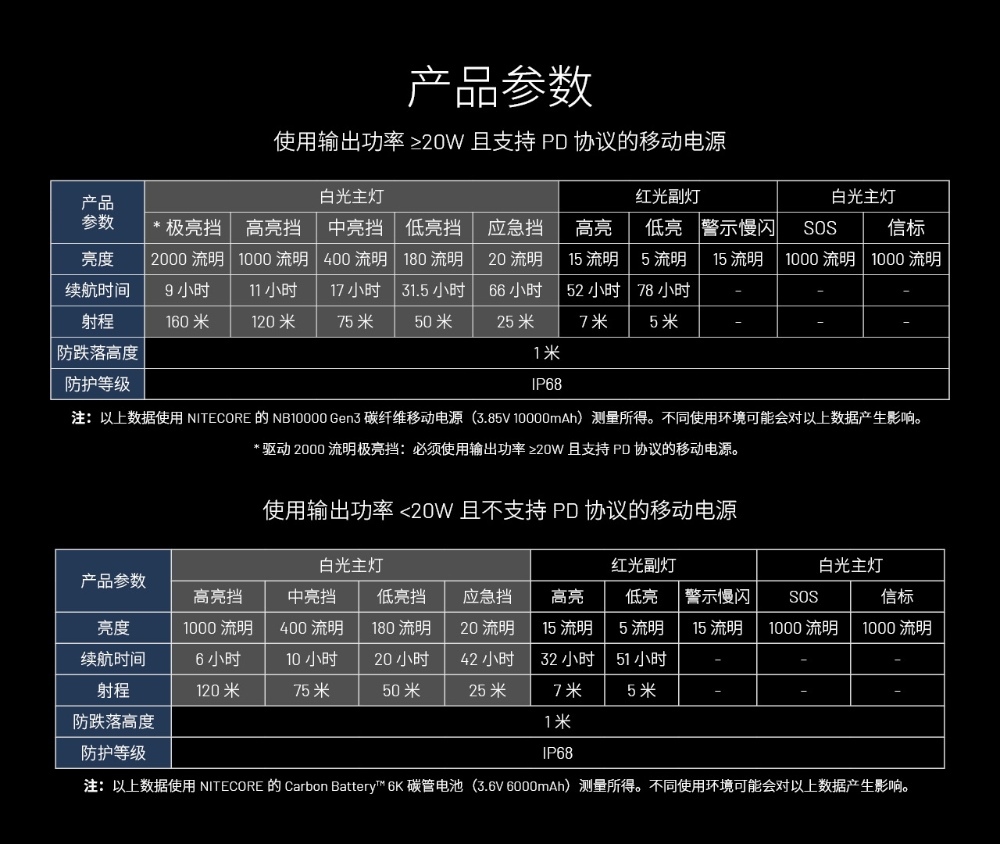 【即將到貨】NITECORE HU2000 2000流明 160米 高亮分體式工作頭燈 10核心UHE 寛廣光源