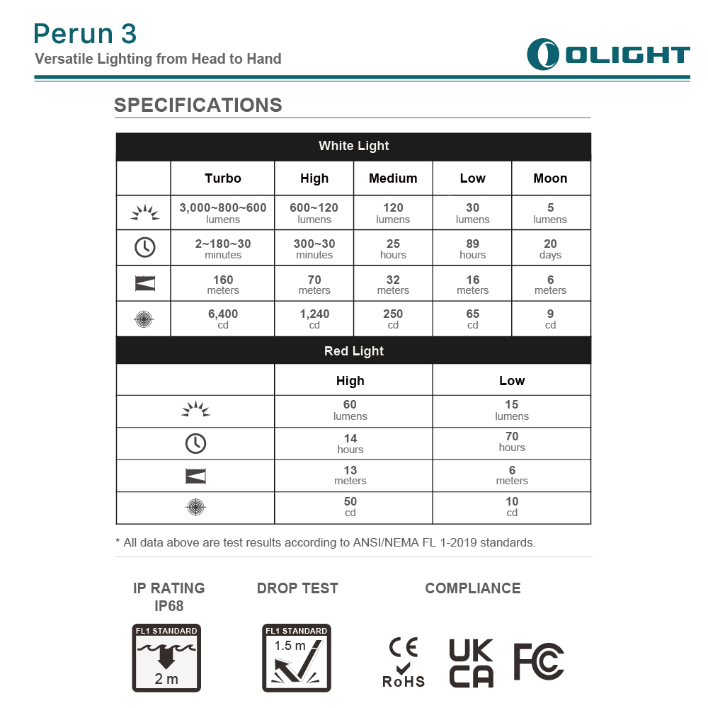 【秋季新品推廣】OLIGHT Perun 3 3000流明 160米 頭燈/直角手電筒 紅/白雙光源 附頭燈帶 尾部磁吸