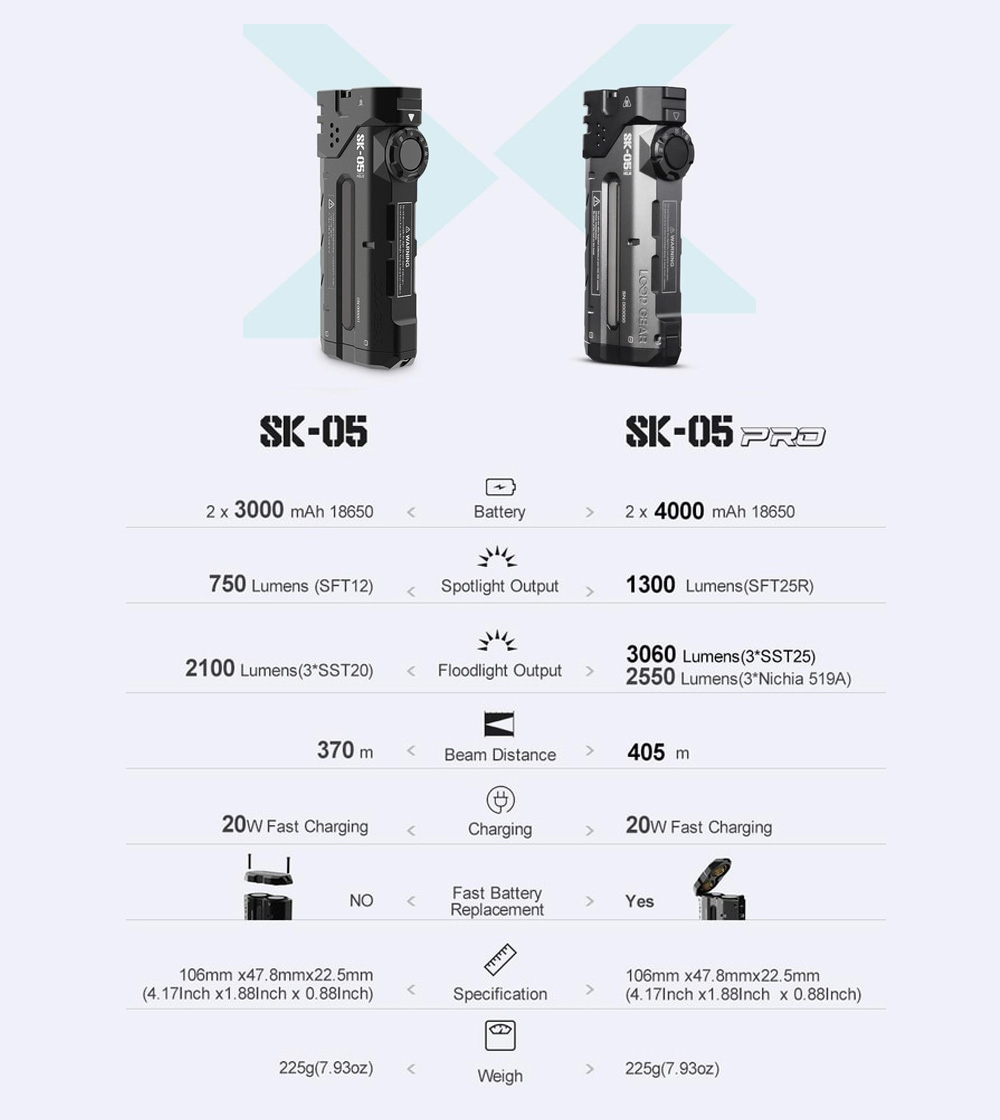 【預購早鳥優惠】LOOP GEAR SK05 2250流明 370米 4合1EDC手電筒 聚泛光 側光 一鍵操作 磁吸 充放電 TYPE-C