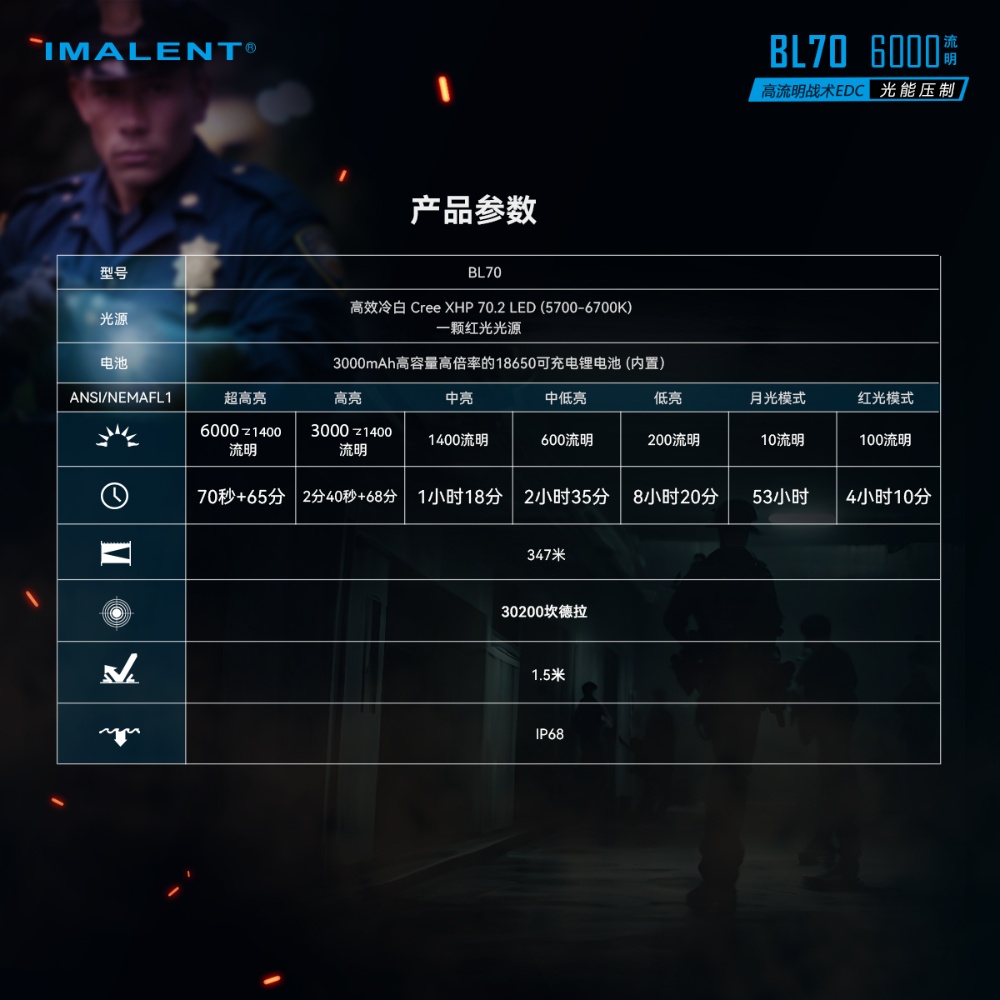 【現貨熱賣中】IMALENT BL70 6000流明 347米 雙光源高亮戰術手電 一鍵高亮 TYPE-C