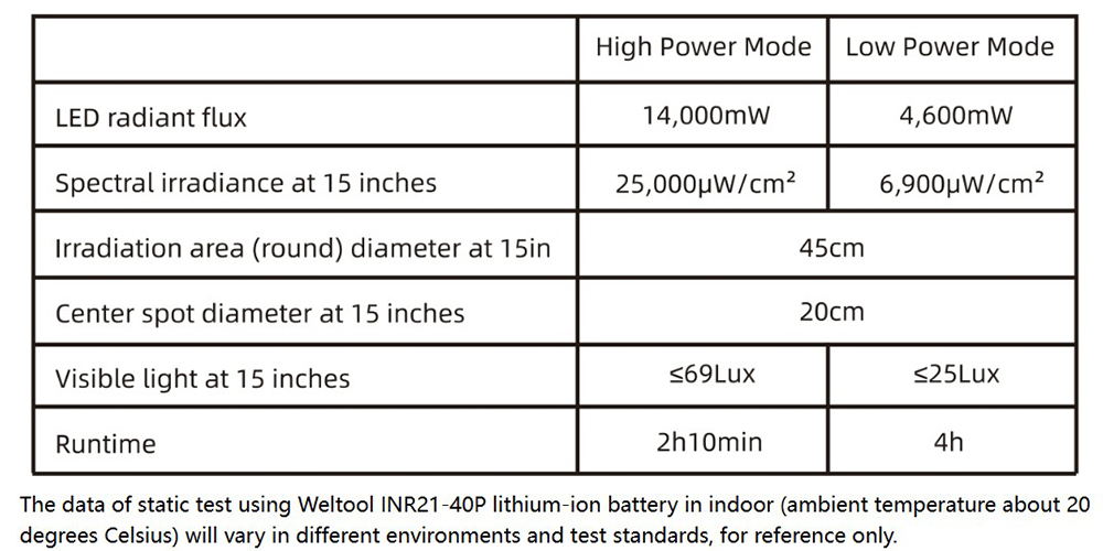 Weltool M4-365 14000mW UV 365nm 紫外線UV光手電筒 螢光檢 測驗鈔21700