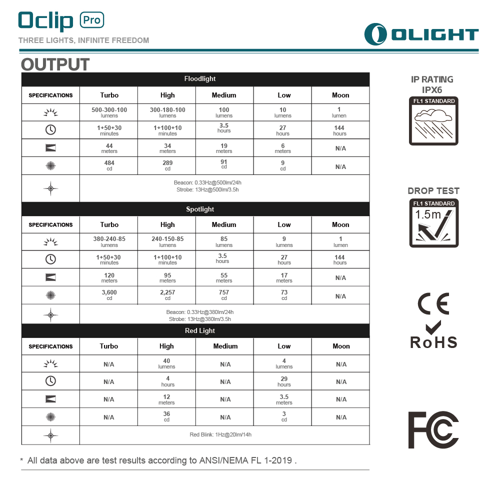 OLIGHT Oclip Pro 500流明 120米 聚泛光+紅光 轉盤切換 夾燈 胸燈 便攜 應急照明 TYPE-C