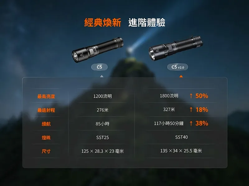 FENIX C5 V2.0 1800流明 327米 高性能戶外手電筒 升級加厚筒壁 一鍵爆閃 18650 TYPE-C