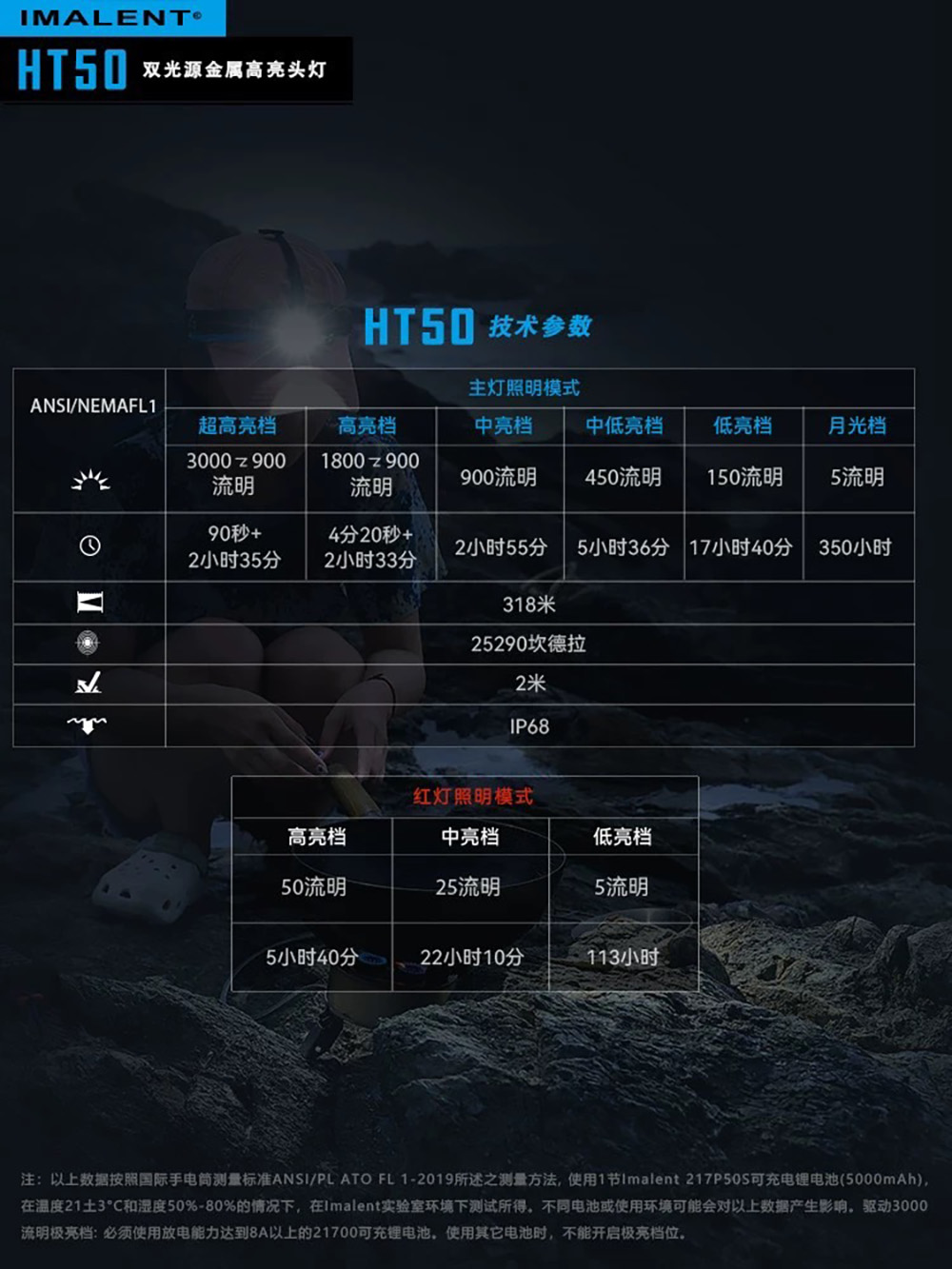 【新品到貨熱賣中】IMALENT HT50 3000流明 318米 雙光源頭燈 紅白光 大範圍泛光 快速操控 磁吸尾蓋 TYPE-C快充